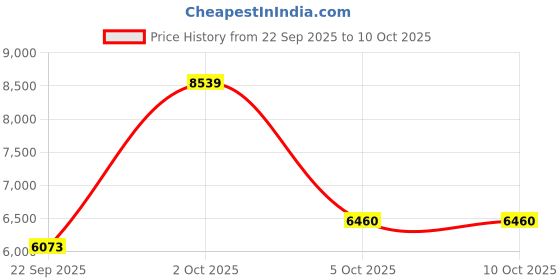 myntra.com AAKRITI ART CREATIONS Red & Blue Subheksha Wall Decor Frame With Divine Ganesha aakriti art creations Price History Graph from 22 Sep 2025 to 10 Oct 2025