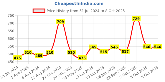 myntra.com AAKRITI ART CREATIONS Red & Blue Wild Cat Printed Windchime aakriti art creations Price History Graph from 31 Jul 2024 to 8 Oct 2025