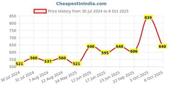 myntra.com AAKRITI ART CREATIONS Red & Brown Printed Elephant Parade Windchime aakriti art creations Price History Graph from 30 Jul 2024 to 6 Oct 2025