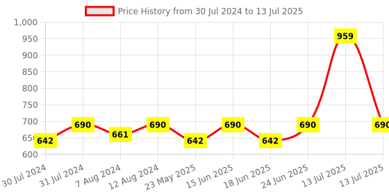 myntra.com AAKRITI ART CREATIONS Red & Brown Printed Wood Square Pooja & Bhog Chowki aakriti art creations Price History Graph from 30 Jul 2024 to 13 Jul 2025