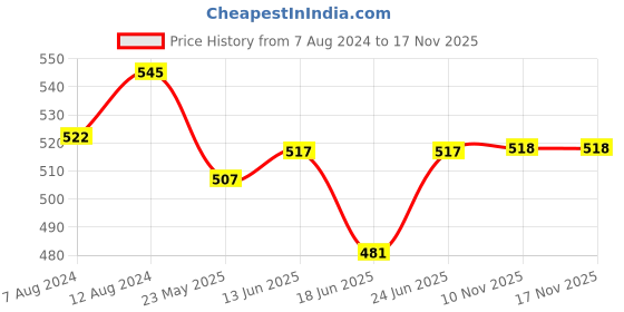 myntra.com AAKRITI ART CREATIONS Red & Gold-Toned Quirky Drop Earrings aakriti art creations Price History Graph from 7 Aug 2024 to 16 Nov 2025