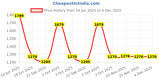 myntra.com AAKRITI ART CREATIONS Red & Green Hand-Painted Face Art Decorative Ceramic Vase aakriti art creations Price History Graph from 19 Jun 2025 to 4 Dec 2025