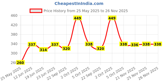 myntra.com AAKRITI ART CREATIONS Red & Green Metal Bell Windchime aakriti art creations Price History Graph from 25 May 2025 to 25 Nov 2025