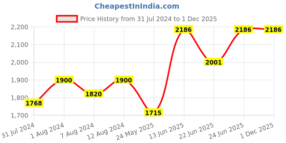 myntra.com AAKRITI ART CREATIONS Red & White Earthen Handcrafted Table Lamp aakriti art creations Price History Graph from 31 Jul 2024 to 1 Dec 2025