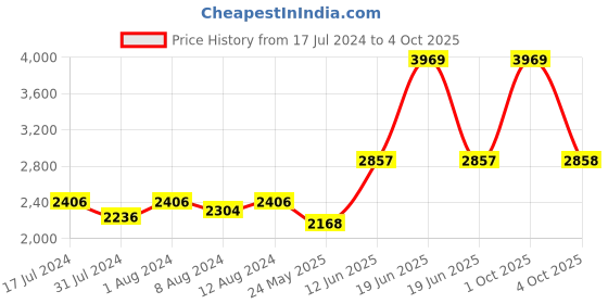 myntra.com AAKRITI ART CREATIONS Red & White Handcrafted Terracotta Table Lamp aakriti art creations Price History Graph from 17 Jul 2024 to 4 Oct 2025