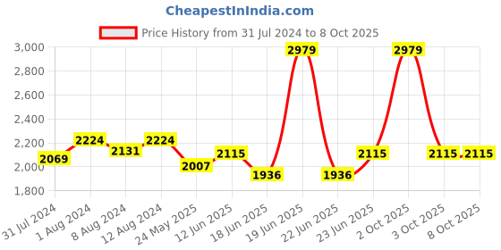 myntra.com AAKRITI ART CREATIONS Red & White Printed Terracotta Table Lamp aakriti art creations Price History Graph from 31 Jul 2024 to 7 Oct 2025
