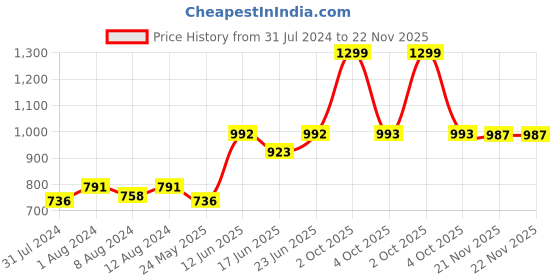 myntra.com AAKRITI ART CREATIONS Red & White Warli Melody Key Holders aakriti art creations Price History Graph from 31 Jul 2024 to 21 Nov 2025