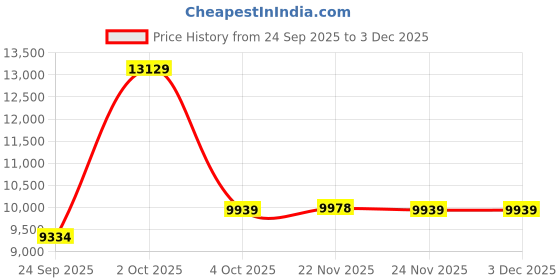 myntra.com AAKRITI ART CREATIONS Red & Yellow Eshwara Wall Decor Frame With Swami Narayan aakriti art creations Price History Graph from 24 Sep 2025 to 1 Dec 2025