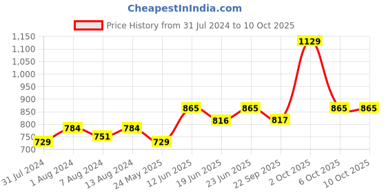myntra.com AAKRITI ART CREATIONS Red & Yellow Kitty Wind Chime aakriti art creations Price History Graph from 31 Jul 2024 to 9 Oct 2025
