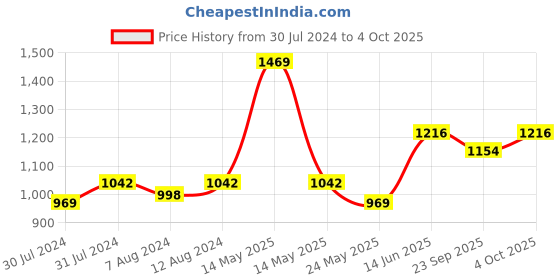 myntra.com AAKRITI ART CREATIONS Red Happy Fish Rustic Printed Vases aakriti art creations Price History Graph from 30 Jul 2024 to 4 Oct 2025