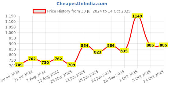 myntra.com AAKRITI ART CREATIONS Red Laxmi Ganesh Puja Chowki in Shubh aakriti art creations Price History Graph from 30 Jul 2024 to 14 Oct 2025