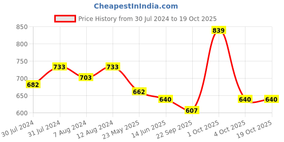 myntra.com AAKRITI ART CREATIONS Red Printed Matki Terracotta Ceiling Lamps aakriti art creations Price History Graph from 30 Jul 2024 to 17 Oct 2025