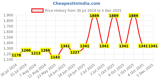 myntra.com AAKRITI ART CREATIONS Roma-C Blue Printed Terracotta Pendant Ceiling Lamp aakriti art creations Price History Graph from 30 Jul 2024 to 4 Dec 2025
