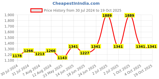 myntra.com AAKRITI ART CREATIONS Roma-D Green Printed Terracotta Ceiling Lamp aakriti art creations Price History Graph from 30 Jul 2024 to 18 Oct 2025