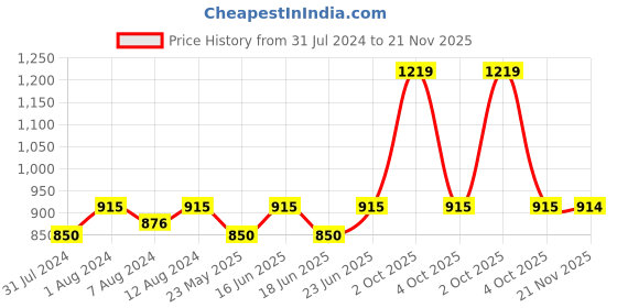 myntra.com AAKRITI ART CREATIONS Rose Gold Cardinal Bird Feeder aakriti art creations Price History Graph from 31 Jul 2024 to 21 Nov 2025