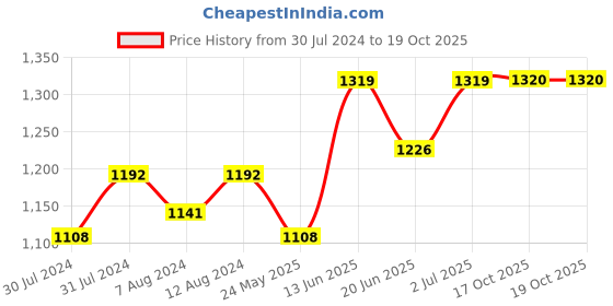 myntra.com AAKRITI ART CREATIONS Ruby Blossom Red & Black Printed Barrel Shaped Terracotta Vase aakriti art creations Price History Graph from 30 Jul 2024 to 19 Oct 2025