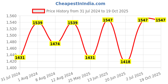 myntra.com AAKRITI ART CREATIONS Scarlet Bloom 2-Pieces Printed Terracotta Conical Vases aakriti art creations Price History Graph from 31 Jul 2024 to 18 Oct 2025