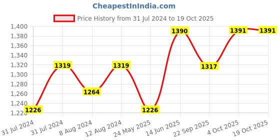myntra.com AAKRITI ART CREATIONS Set of 2 Black Madhubani Print Vases aakriti art creations Price History Graph from 31 Jul 2024 to 18 Oct 2025