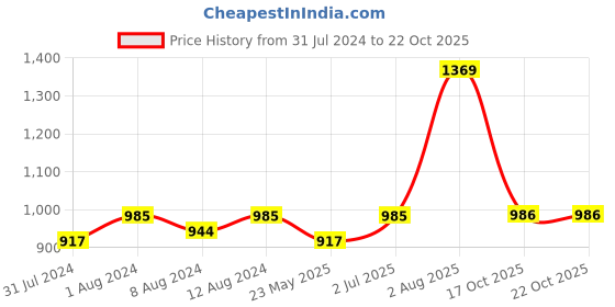 myntra.com AAKRITI ART CREATIONS Set of 2 Blue & Yellow Floral Printed Ceramic Glossy Cups aakriti art creations Price History Graph from 31 Jul 2024 to 21 Oct 2025