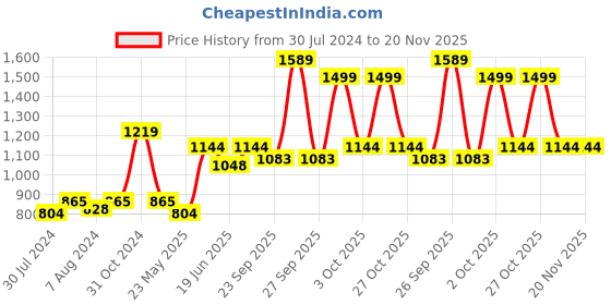myntra.com AAKRITI ART CREATIONS Set Of 2 Brown & Green Autumn Leaf Single Hook Wooden Towel Hangers aakriti art creations Price History Graph from 30 Jul 2024 to 20 Nov 2025