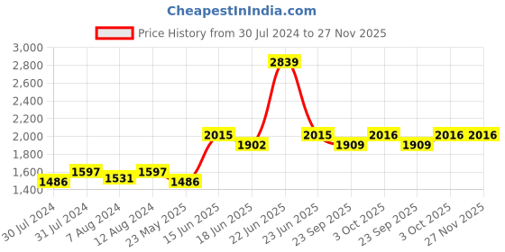 myntra.com AAKRITI ART CREATIONS Set Of 2 Brown & Green Wood Basic Wall Shelves aakriti art creations Price History Graph from 30 Jul 2024 to 27 Nov 2025