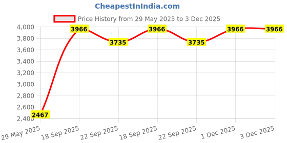 myntra.com AAKRITI ART CREATIONS Set Of 2 Brown & Orange Coco Wall Decor Shelves With Vases aakriti art creations Price History Graph from 29 May 2025 to 2 Dec 2025