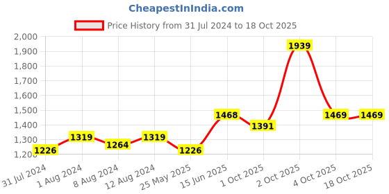 myntra.com AAKRITI ART CREATIONS Set Of 2 Earthen Black Madhubani Vase aakriti art creations Price History Graph from 31 Jul 2024 to 18 Oct 2025
