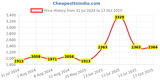 myntra.com AAKRITI ART CREATIONS Set Of 2 Giraffe Gallore Terracotta Vase aakriti art creations Price History Graph from 31 Jul 2024 to 17 Oct 2025