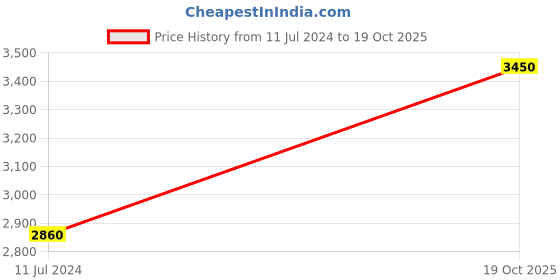 myntra.com AAKRITI ART CREATIONS Set Of 2 Madhubani Design Wooden Shelves & 2 Pots aakriti art creations Price History Graph from 11 Jul 2024 to 19 Oct 2025