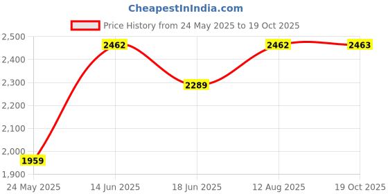myntra.com AAKRITI ART CREATIONS Set Of 2 Madhubani Design Wooden Shelves & Pots aakriti art creations Price History Graph from 24 May 2025 to 19 Oct 2025