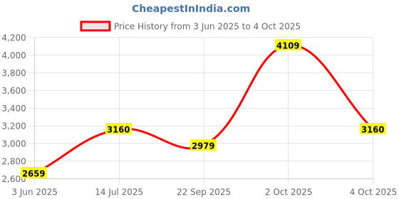 myntra.com AAKRITI ART CREATIONS Set Of 2 Madhubani Patterned Pot With Wooden Shelf aakriti art creations Price History Graph from 3 Jun 2025 to 4 Oct 2025