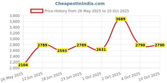 myntra.com AAKRITI ART CREATIONS Set of 2 Multi-Coloured Wall Decor Panel aakriti art creations Price History Graph from 26 May 2025 to 10 Oct 2025
