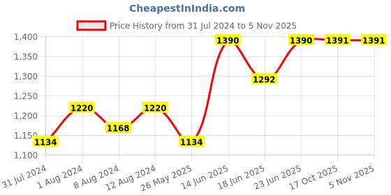 myntra.com AAKRITI ART CREATIONS Set of 2 Olive & Orange Printed Terracotta Vases aakriti art creations Price History Graph from 31 Jul 2024 to 2 Nov 2025