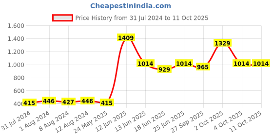 myntra.com AAKRITI ART CREATIONS Set of 2 Red & Blue  Joker Wall Decor aakriti art creations Price History Graph from 31 Jul 2024 to 11 Oct 2025