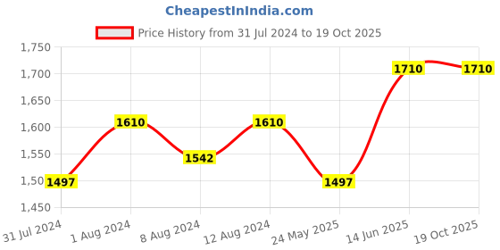 myntra.com AAKRITI ART CREATIONS Set of 2 Shimmer Gold Madhubani Vase aakriti art creations Price History Graph from 31 Jul 2024 to 18 Oct 2025