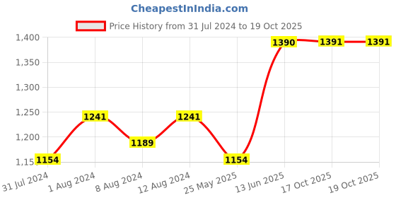 myntra.com AAKRITI ART CREATIONS Set of 2 White & Black Warli Print Vases aakriti art creations Price History Graph from 31 Jul 2024 to 17 Oct 2025