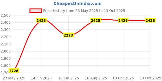 myntra.com AAKRITI ART CREATIONS Set Of 2 Yellow & Blue Patterned Shelves With Terracotta Miniatures aakriti art creations Price History Graph from 23 May 2025 to 12 Oct 2025