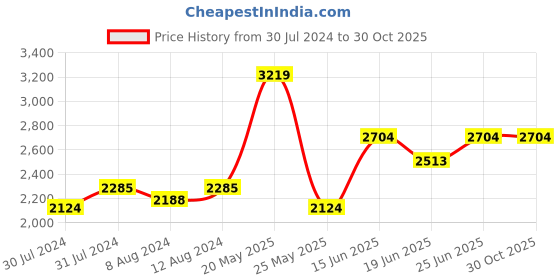 myntra.com AAKRITI ART CREATIONS Set of 3 Black & Gold-Toned Madhubani Print Vases aakriti art creations Price History Graph from 30 Jul 2024 to 30 Oct 2025