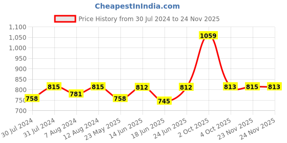 myntra.com AAKRITI ART CREATIONS Set of 3 Black & Golden Printed Vases aakriti art creations Price History Graph from 30 Jul 2024 to 23 Nov 2025