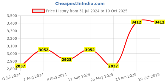 myntra.com AAKRITI ART CREATIONS Set of 3 Blue & Brown Autumn Leaf Vases aakriti art creations Price History Graph from 31 Jul 2024 to 18 Oct 2025