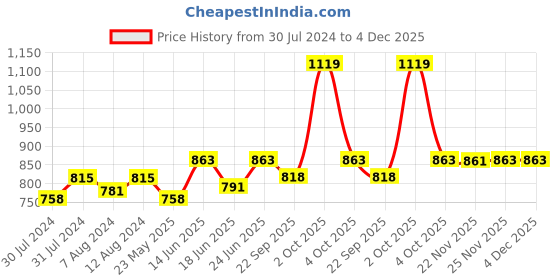 myntra.com AAKRITI ART CREATIONS Set Of 3 Blue & Yellow Printed Terracotta Vases aakriti art creations Price History Graph from 30 Jul 2024 to 4 Dec 2025