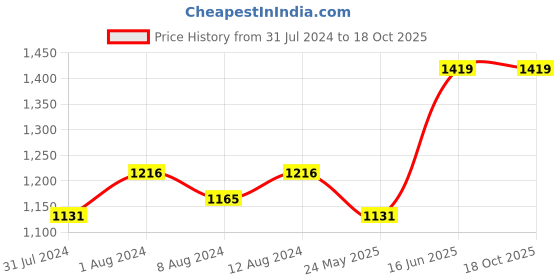 myntra.com AAKRITI ART CREATIONS Set Of 3 Brown & Orange Warli Patterned Terracotta Vase aakriti art creations Price History Graph from 31 Jul 2024 to 18 Oct 2025