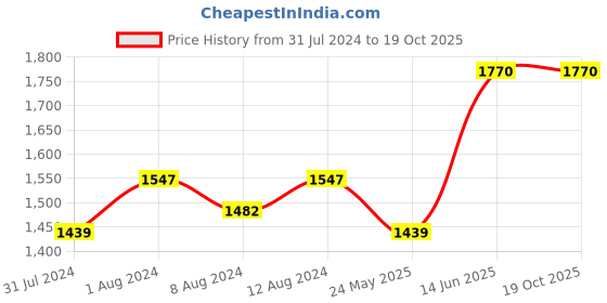 myntra.com AAKRITI ART CREATIONS Set of 3 Gold-Toned & Grey Madhubani Print Vases aakriti art creations Price History Graph from 31 Jul 2024 to 18 Oct 2025