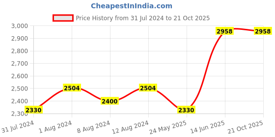 myntra.com AAKRITI ART CREATIONS Set Of 3 Madhubani Art Handpainted Vases aakriti art creations Price History Graph from 31 Jul 2024 to 20 Oct 2025