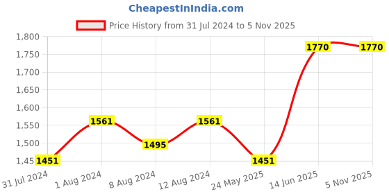 myntra.com AAKRITI ART CREATIONS Set Of 3 Madhubani Art Handpainted Vases aakriti art creations Price History Graph from 31 Jul 2024 to 4 Nov 2025