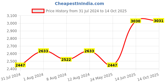 myntra.com AAKRITI ART CREATIONS Set of 3 Red Earthen Madhubani Vase aakriti art creations Price History Graph from 31 Jul 2024 to 14 Oct 2025