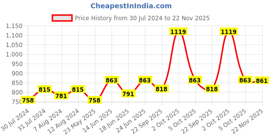 myntra.com AAKRITI ART CREATIONS Set Of 3 Red Joyful Elephants Terracotta Vase aakriti art creations Price History Graph from 30 Jul 2024 to 22 Nov 2025