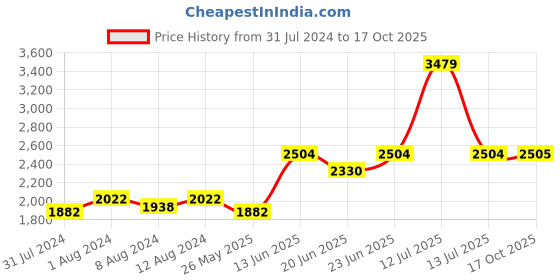 myntra.com AAKRITI ART CREATIONS Set Of 3 Red Terracotta Vases aakriti art creations Price History Graph from 31 Jul 2024 to 17 Oct 2025