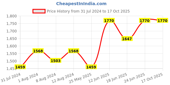 myntra.com AAKRITI ART CREATIONS Set of 3 Silver-Toned & Red Madhubani Miniatures Vases aakriti art creations Price History Graph from 31 Jul 2024 to 16 Oct 2025
