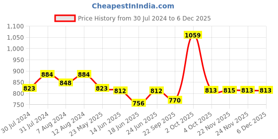 myntra.com AAKRITI ART CREATIONS Set of 3 Silver-Toned & Red Warli Print Miniature Vases aakriti art creations Price History Graph from 30 Jul 2024 to 2 Dec 2025